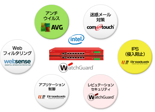 ネットワークセキュリティシステム