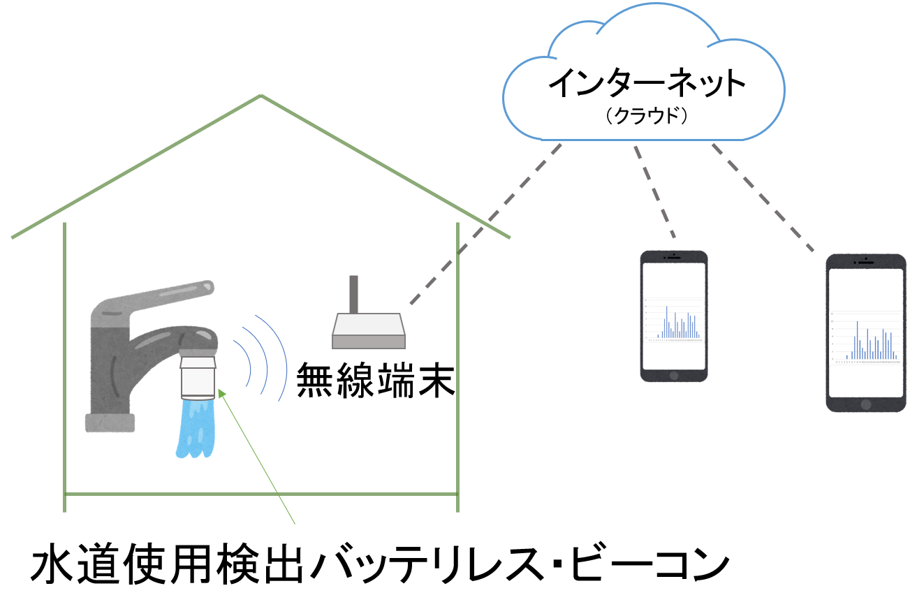 水道使用検出バッテリレス・ビーコン（試作）