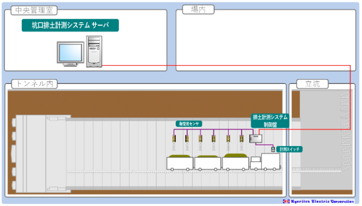 坑口排土計測システム(超音波)＜排土管理・土量計測＞