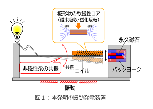東北大学技術:振動発電機・振動センサ:T24-031 東北テクノアーチ | イプロスものづくり