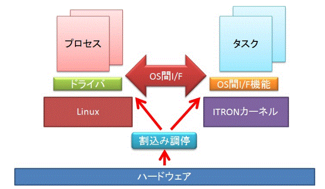 ハイブリッド技術『Linux NR Bi-OS』