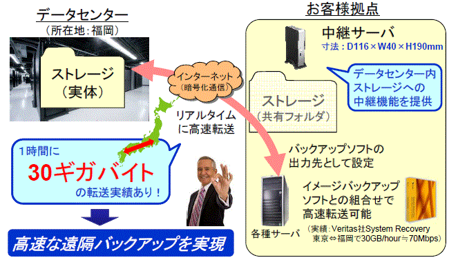 『バックアップストレージサービス』