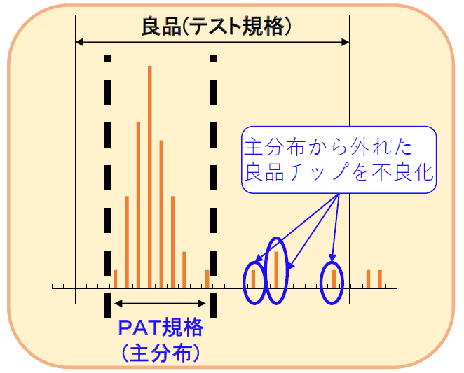 ウエハテストの技術