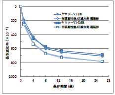 高性能AE減水剤　ヤマソーV1-DS/V1-DSR