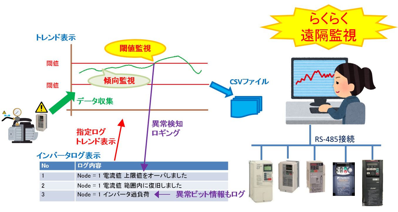 インバータ統合監視ソフトウェア