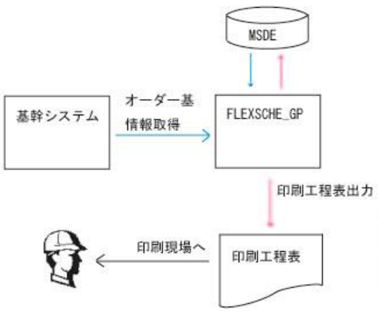 印刷工程のスケジュール立案ができる工程管理システム＠印刷業