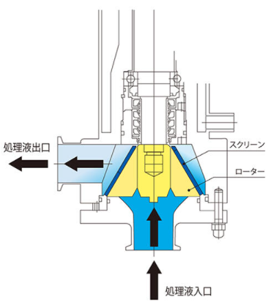 精密分散機・撹拌機・乳化機『クレアミックス 連続システム
