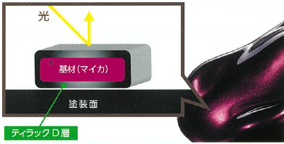 光輝性顔料『スケールズカラー』