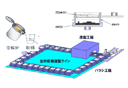 木村可鍛株式会社　主要設備