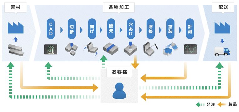 鋼材の剪断・溶断・機械加工『下里のワンストップサービス』
