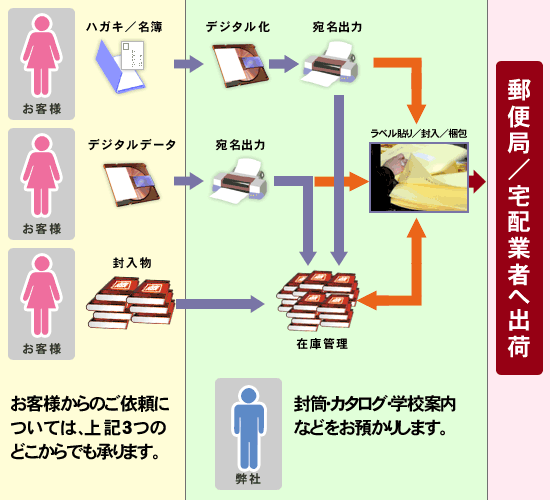 メール便　発送