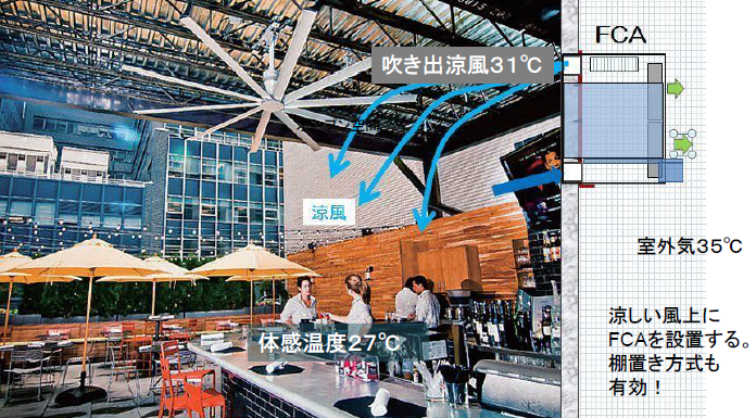 新しい空調機『FCA』のご提案