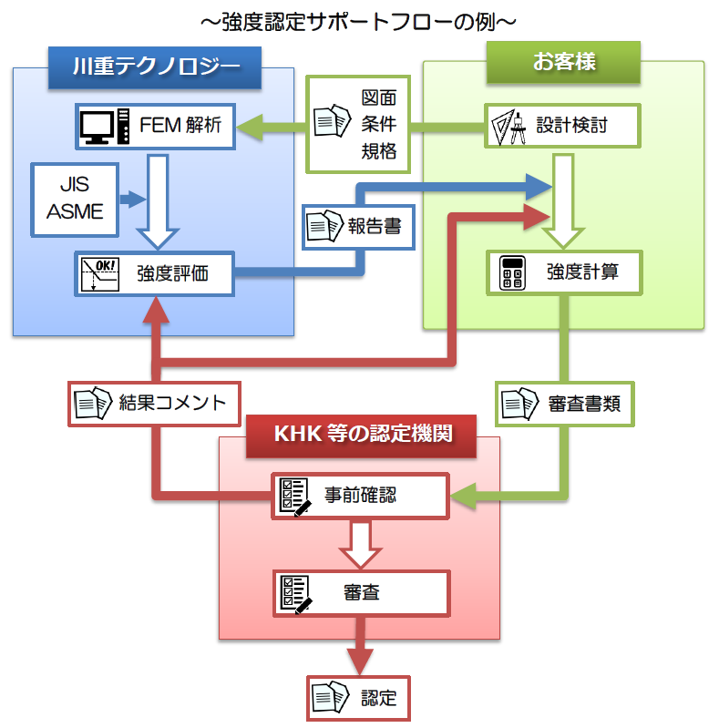 【FEM解析事例】公的機関の強度認定をサポート