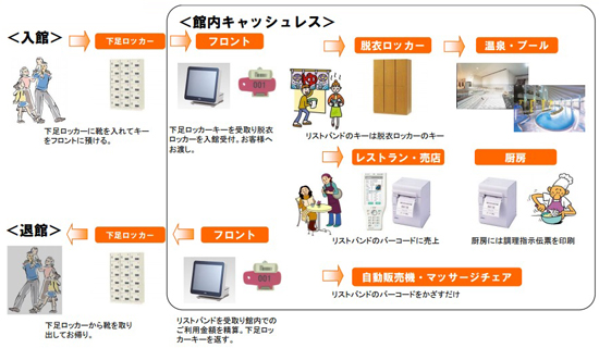   温浴施設運営支援システム『湯～なびげーしょん』