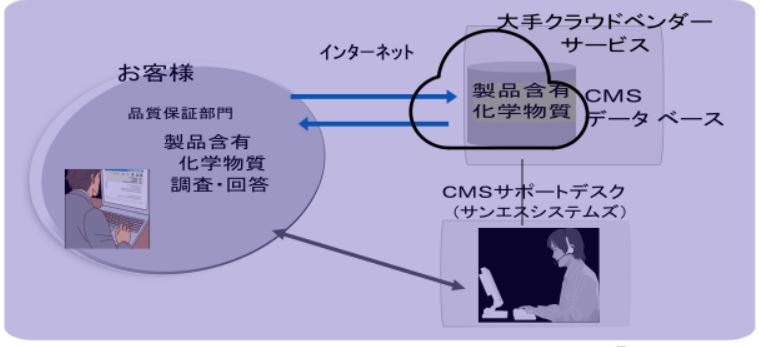 製品環境負荷情報管理クラウドサービス