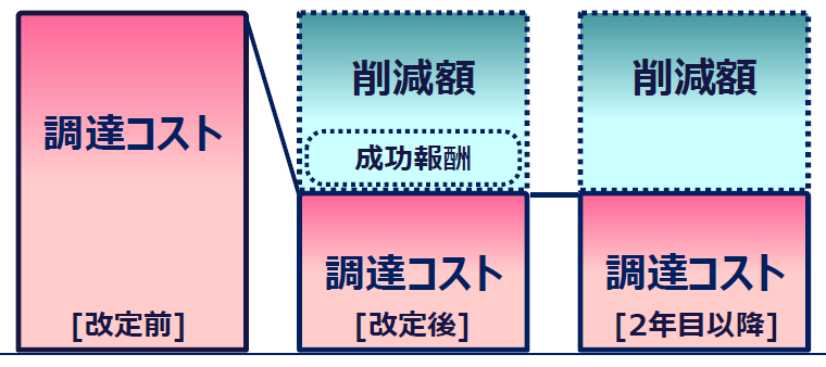 調達コスト削減コンサルティング