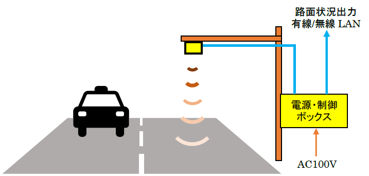 レーダー式 路面状況センサ