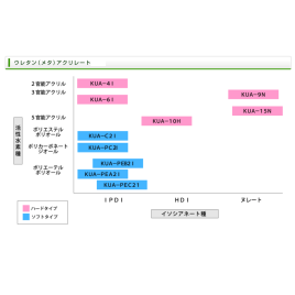 ウレタン(メタ)アクリレート