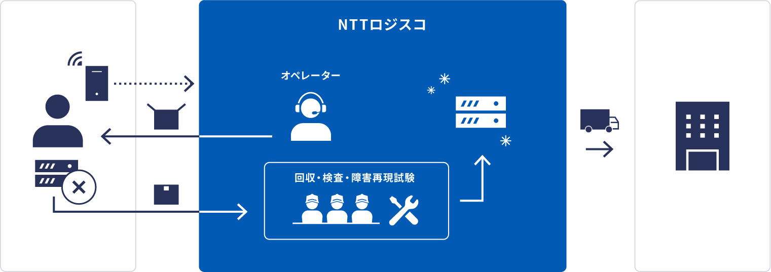 リファビッシュサービス