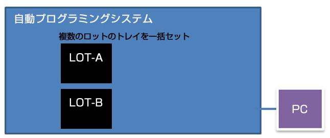 【対応事例】複数ロットの連続書込みに対応した自動化システム