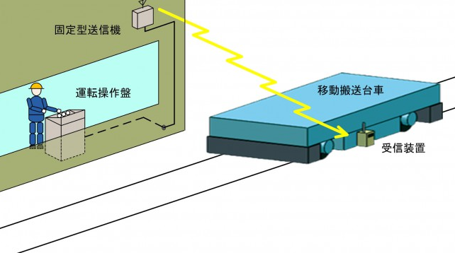 【無線化のメリット】移動設備への操作や制御、設置工事が容易になる