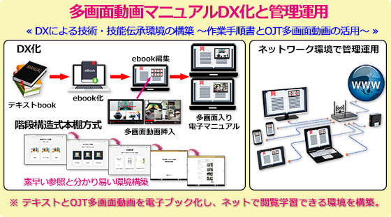 技能伝承・電子マニュアル作成・閲覧ソフトウェア「EduBook」