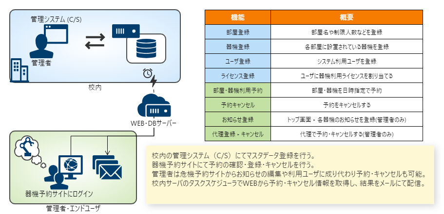 【システム開発事例】器機予約システム