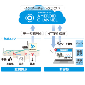 工場設備の様々な数値をリアルタイムに遠隔監視! ※相談受付中