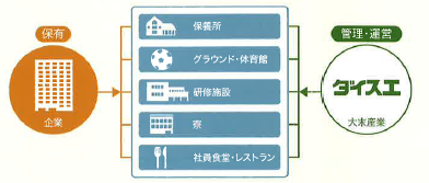 【コストカット】保養所総合管理システム
