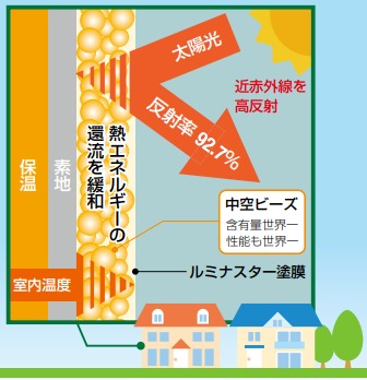 遮熱・断熱機能塗料『ルミナスター』