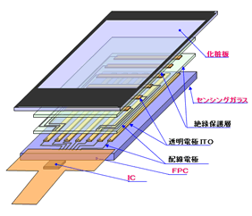 静電容量式タッチパネル