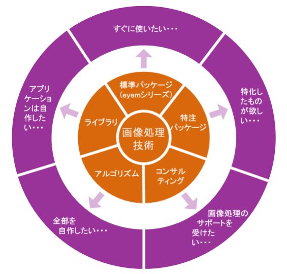 【画像処理技術】ソフトウェア・アルゴリズム・アプリケーション