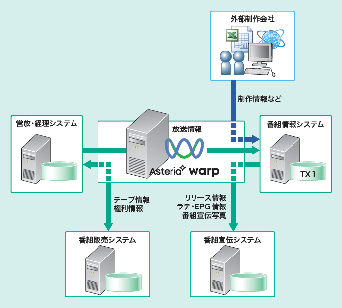 【事例】大量データの一括処理でもダウンしないパフォーマンス