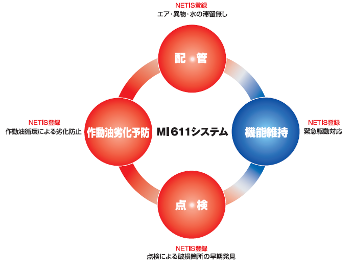【課題解決事例】保全の前に循環する事で放障が半減