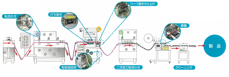 友宏ワイズ株式会社　製品が完成するまでの流れ