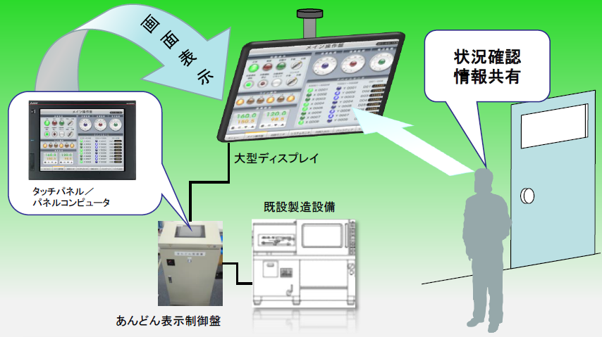 生産設備稼働(あんどん)表示システム