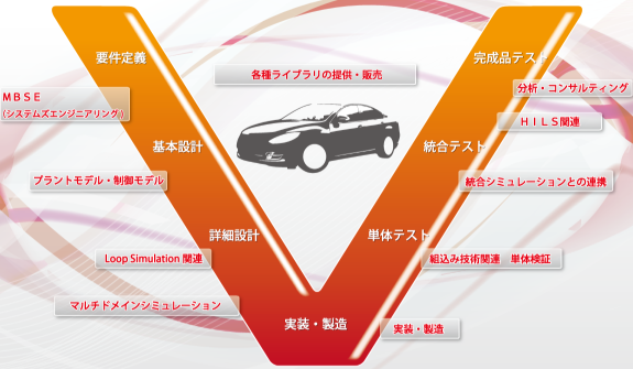 モデルベース開発の取り組み