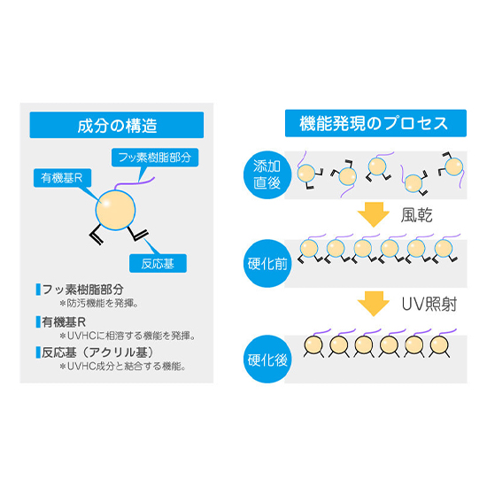 防汚添加剤 UV硬化型ハードコート剤に防汚性（指紋防止）を付与