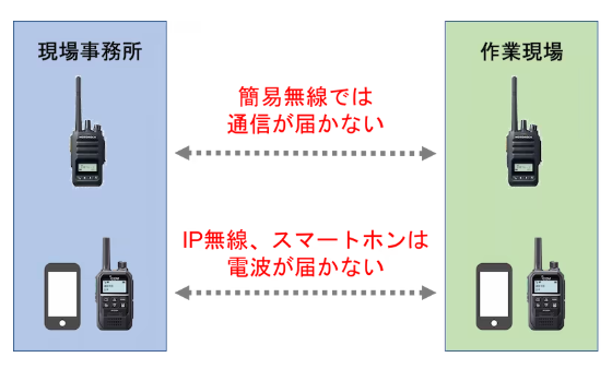 【無線機導入事例】建築業　※BCPでも業務でも活躍