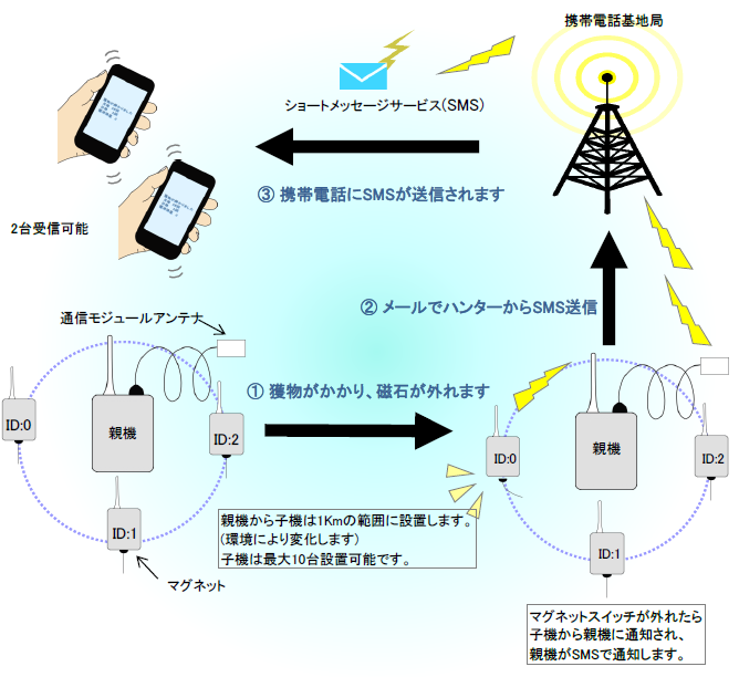 24時間監視、通報装置『メールでハンターワイド(親子型仕様)』