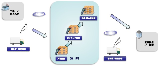 【システム開発実績】配車・配送管理システム