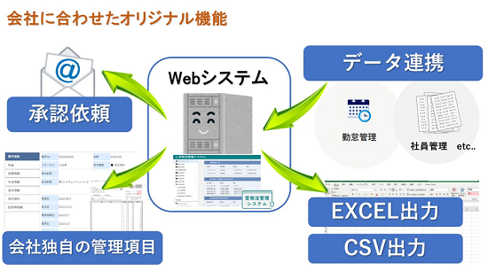既製品ではできない御社独自のシステム開発