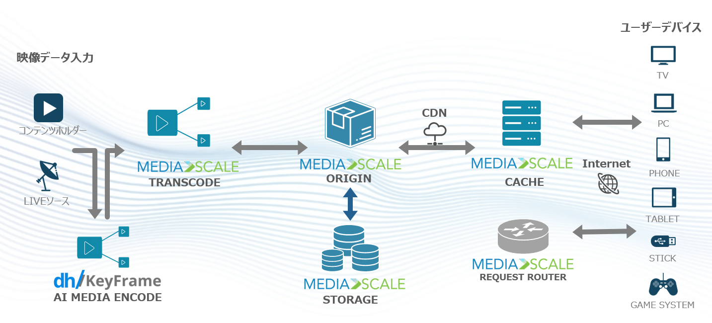 Media Scale Streaming