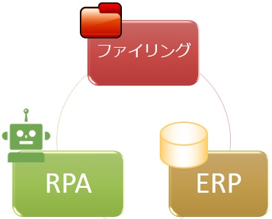 RPAと連携したファイリングシステム