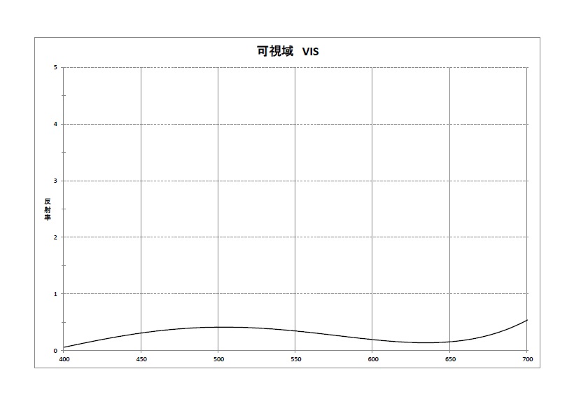 《 光学薄膜　反射防止膜 》　AR　可視/紫外/赤外