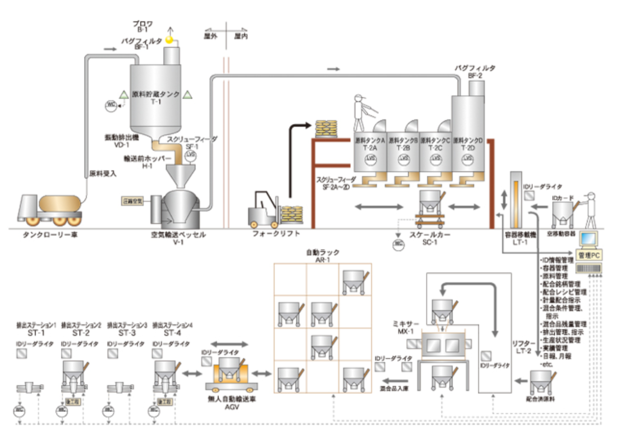 事業紹介『粉体エンジニアリング事業　多品種計量・混合プラント』