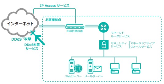 インターネット接続サービス『Colt IP Access』