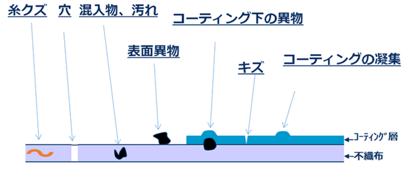 不織布向け高速欠陥検査装置