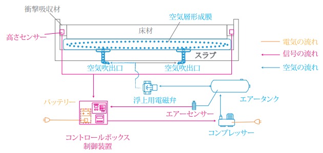 エアー防振フロア