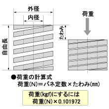 金型用強力ばね「DAIspring」一覧 | ソテック - Powered by